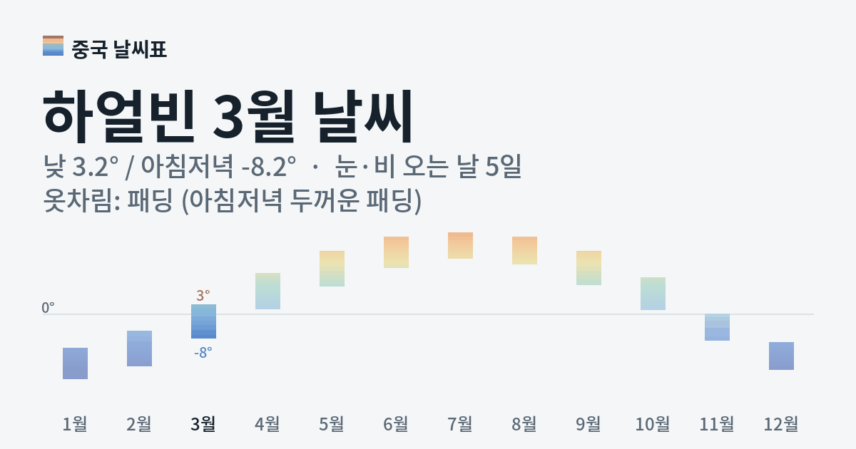 하얼빈 월별 기온 그래프, 3월 낮 평균 3.2도 아침저녁 -8.2도