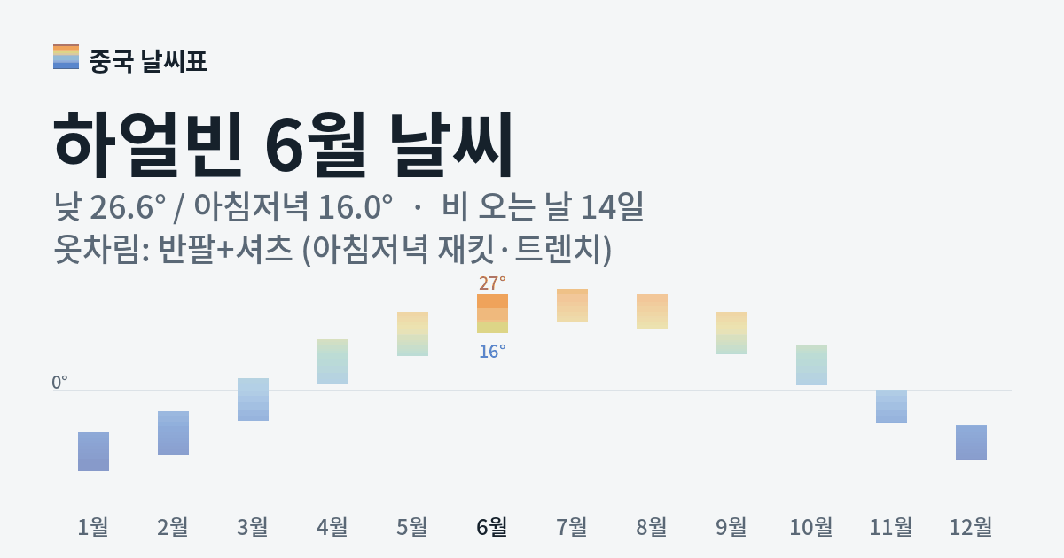하얼빈 월별 기온 그래프, 6월 낮 평균 26.6도 아침저녁 16.0도