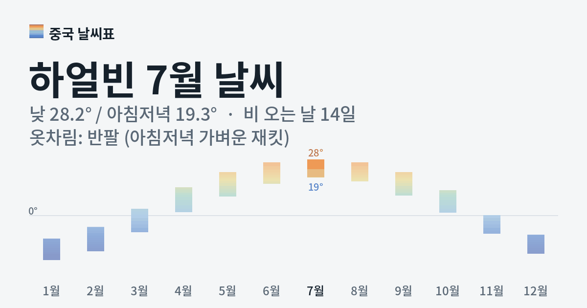 하얼빈 월별 기온 그래프, 7월 낮 평균 28.2도 아침저녁 19.3도