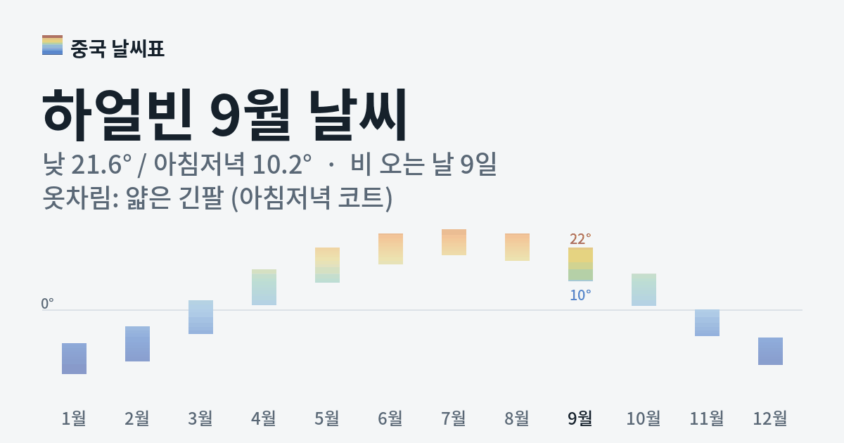 하얼빈 월별 기온 그래프, 9월 낮 평균 21.6도 아침저녁 10.2도
