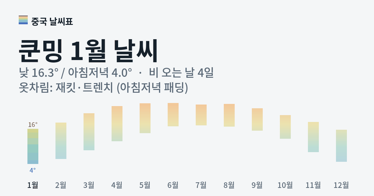 쿤밍 월별 기온 그래프, 1월 낮 평균 16.3도 아침저녁 4.0도