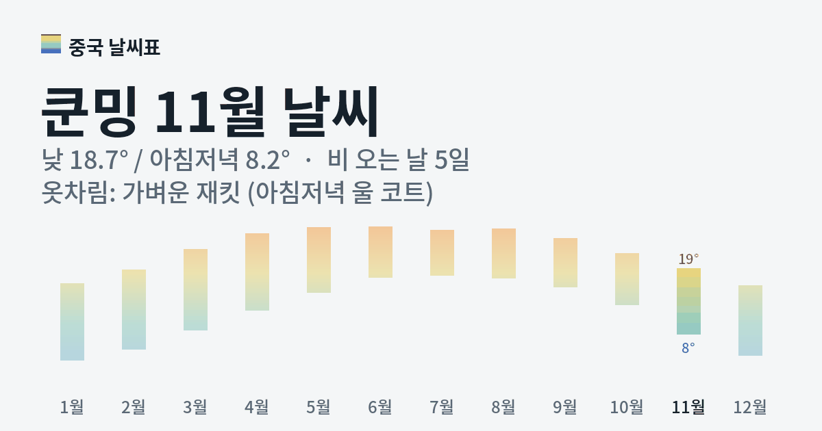 쿤밍 월별 기온 그래프, 11월 낮 평균 18.7도 아침저녁 8.2도