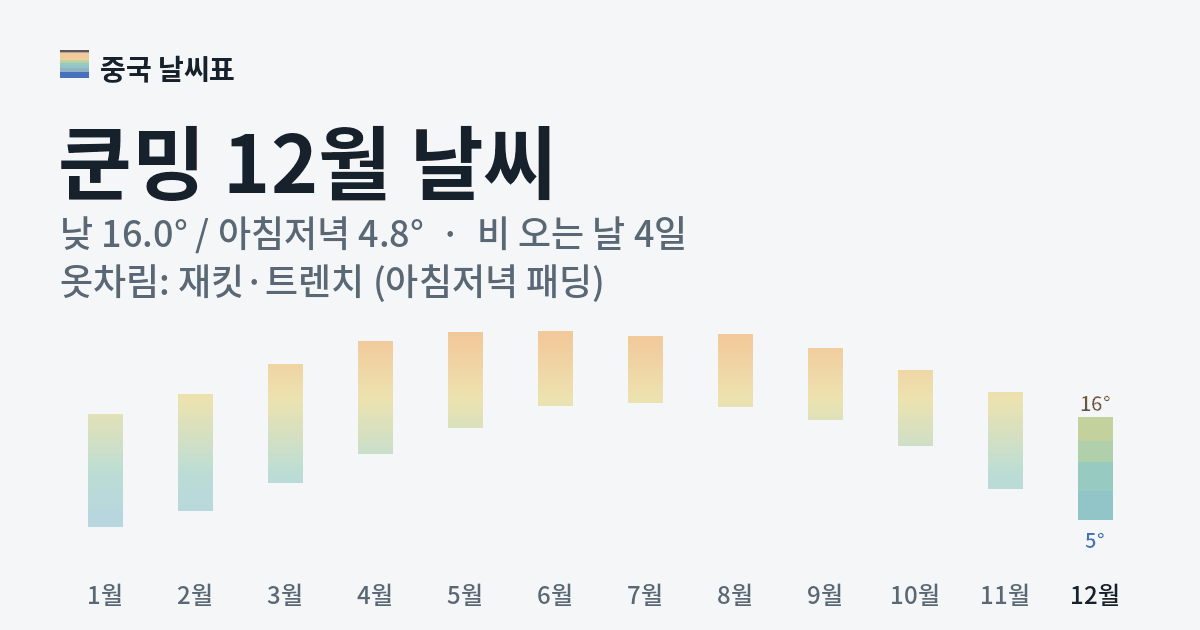 쿤밍 월별 기온 그래프, 12월 낮 평균 16.0도 아침저녁 4.8도