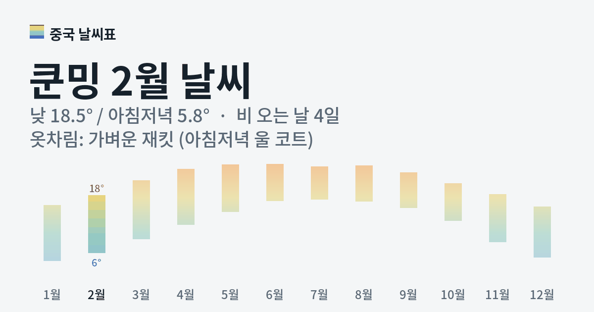 쿤밍 월별 기온 그래프, 2월 낮 평균 18.5도 아침저녁 5.8도