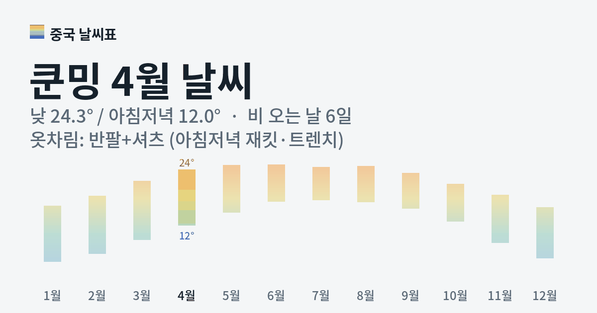 쿤밍 월별 기온 그래프, 4월 낮 평균 24.3도 아침저녁 12.0도