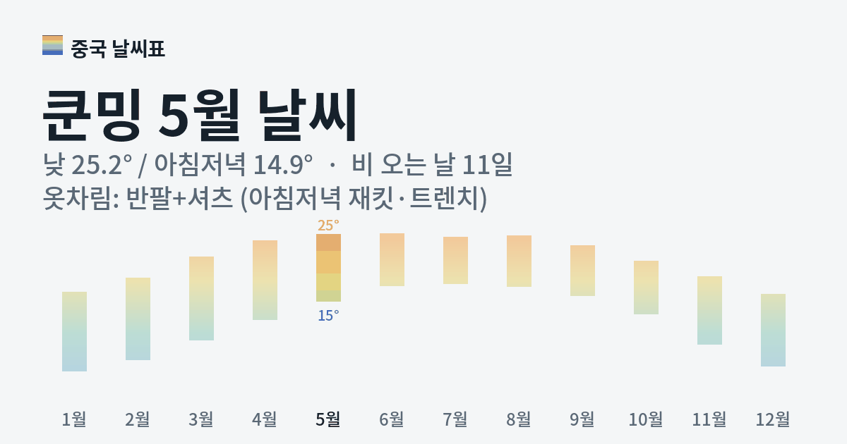 쿤밍 월별 기온 그래프, 5월 낮 평균 25.2도 아침저녁 14.9도