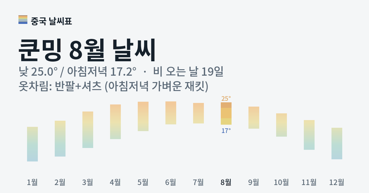 쿤밍 월별 기온 그래프, 8월 낮 평균 25.0도 아침저녁 17.2도