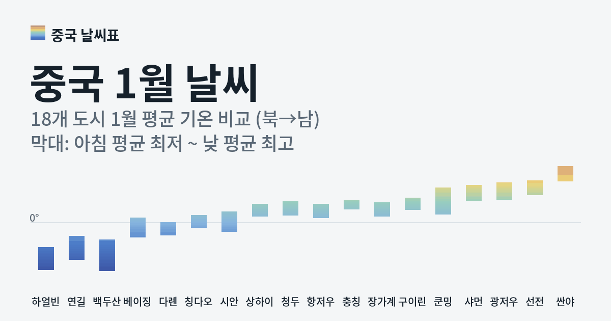 중국 1월 도시별 평균 기온 그래프
