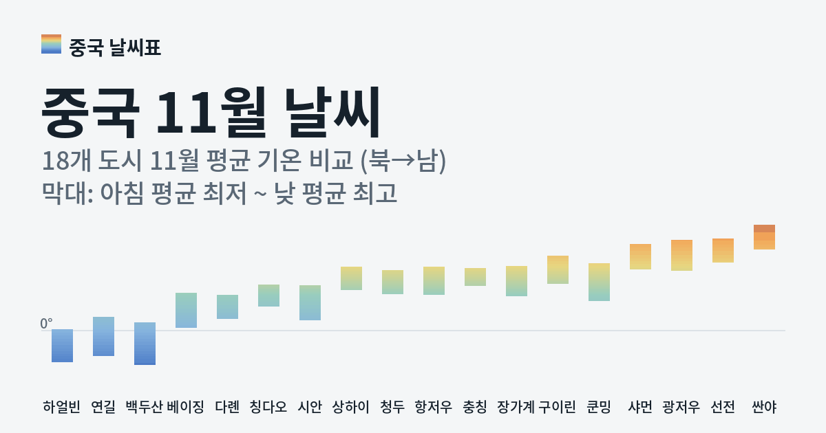 중국 11월 도시별 평균 기온 그래프