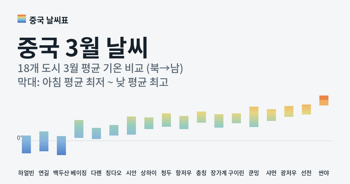 중국 3월 도시별 평균 기온 그래프