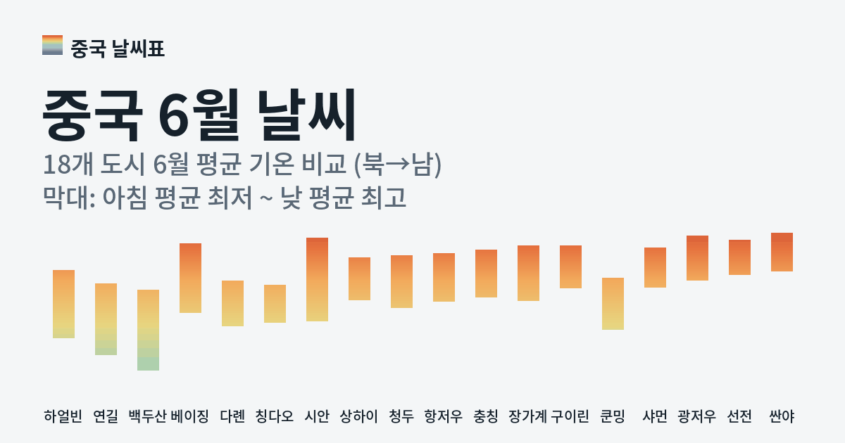 중국 6월 도시별 평균 기온 그래프