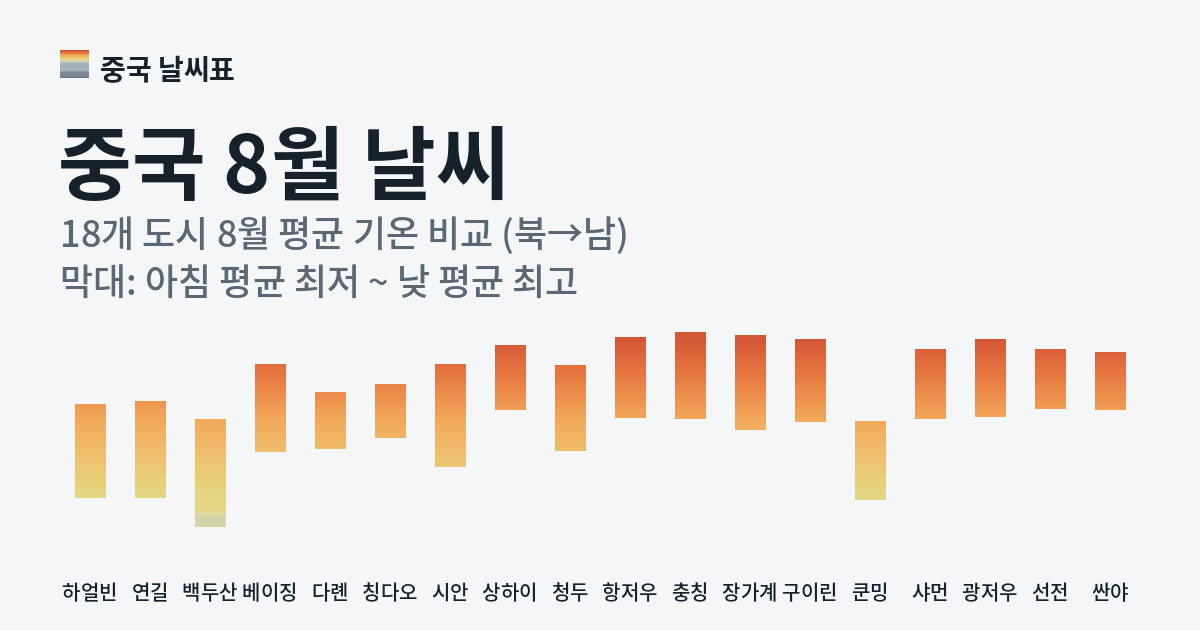 중국 8월 도시별 평균 기온 그래프