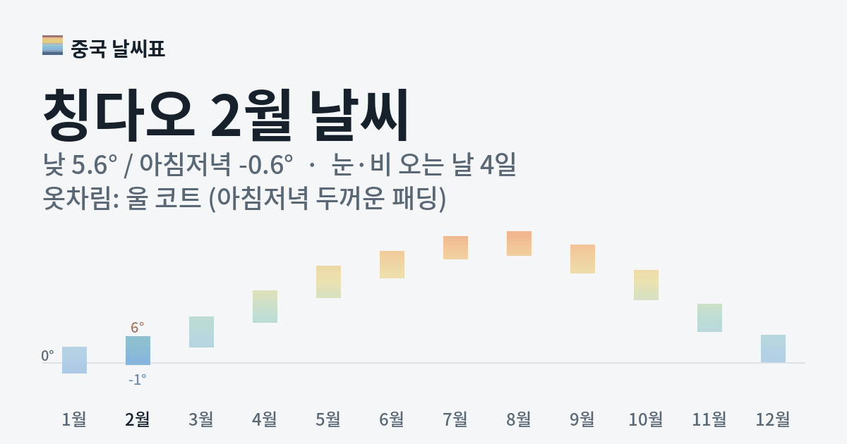 칭다오 월별 기온 그래프, 2월 낮 평균 5.6도 아침저녁 -0.6도