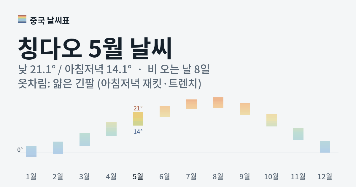 칭다오 월별 기온 그래프, 5월 낮 평균 21.1도 아침저녁 14.1도