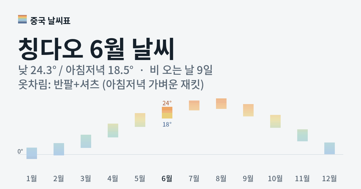 칭다오 월별 기온 그래프, 6월 낮 평균 24.3도 아침저녁 18.5도