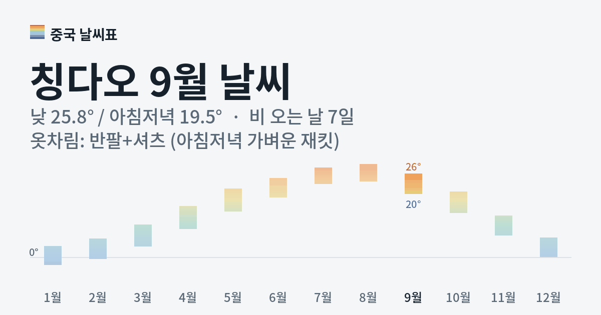 칭다오 월별 기온 그래프, 9월 낮 평균 25.8도 아침저녁 19.5도