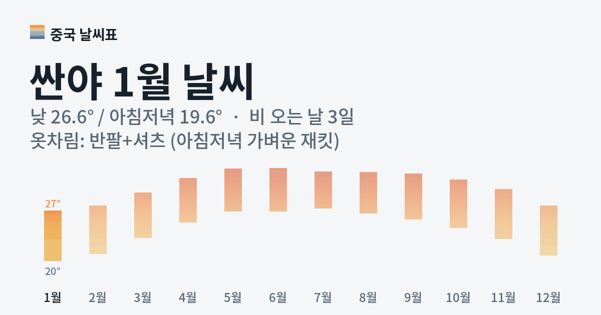 싼야 월별 기온 그래프, 1월 낮 평균 26.6도 아침저녁 19.6도