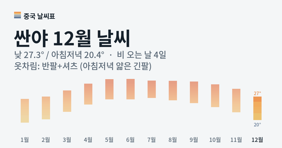 싼야 월별 기온 그래프, 12월 낮 평균 27.3도 아침저녁 20.4도