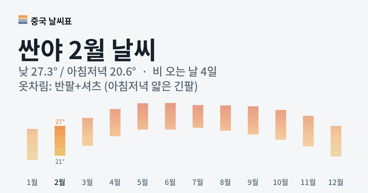 싼야 월별 기온 그래프, 2월 낮 평균 27.3도 아침저녁 20.6도