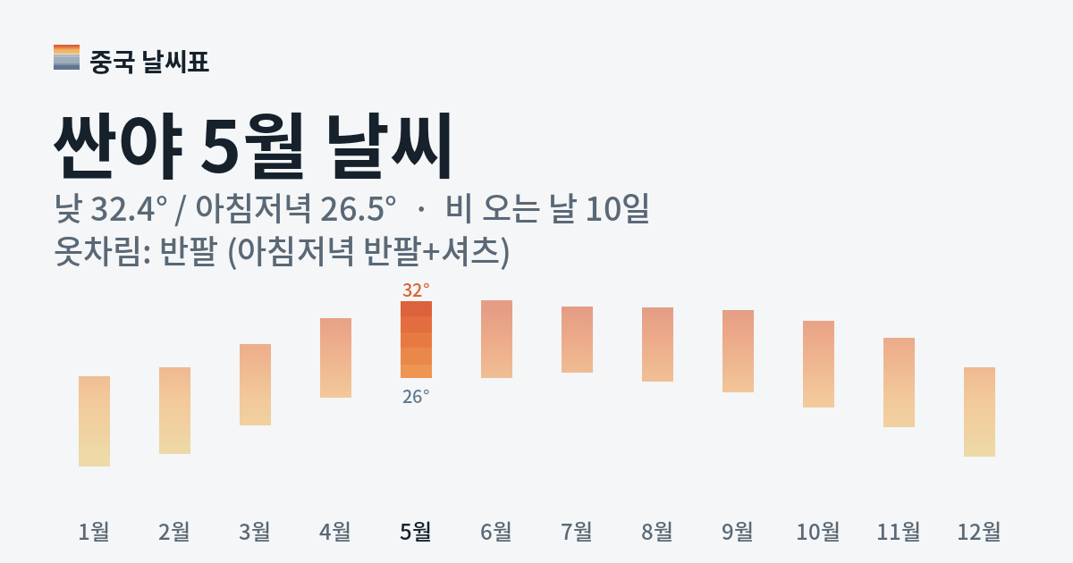 싼야 월별 기온 그래프, 5월 낮 평균 32.4도 아침저녁 26.5도