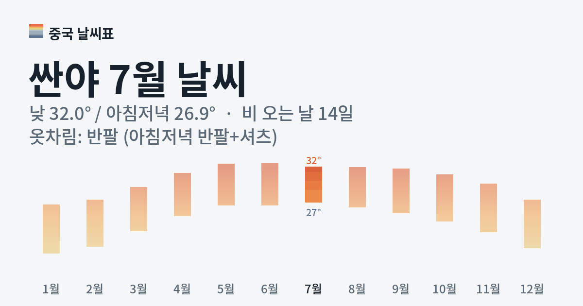 싼야 월별 기온 그래프, 7월 낮 평균 32.0도 아침저녁 26.9도