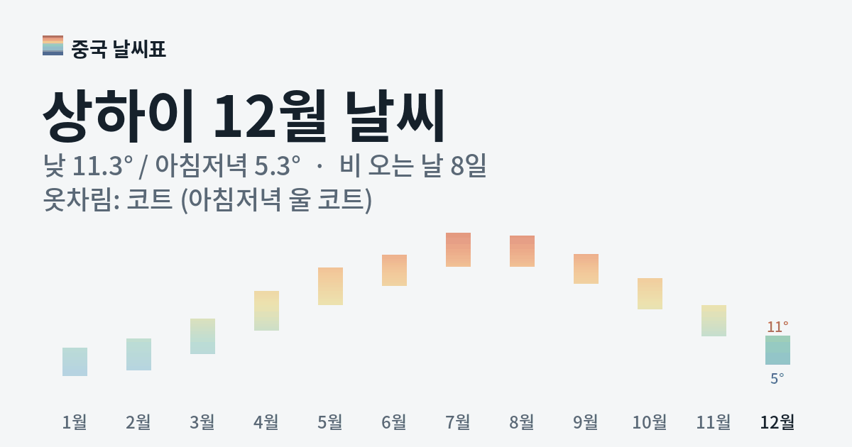 상하이 월별 기온 그래프, 12월 낮 평균 11.3도 아침저녁 5.3도