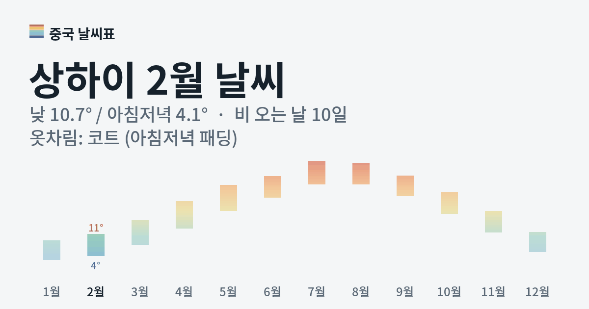 상하이 월별 기온 그래프, 2월 낮 평균 10.7도 아침저녁 4.1도