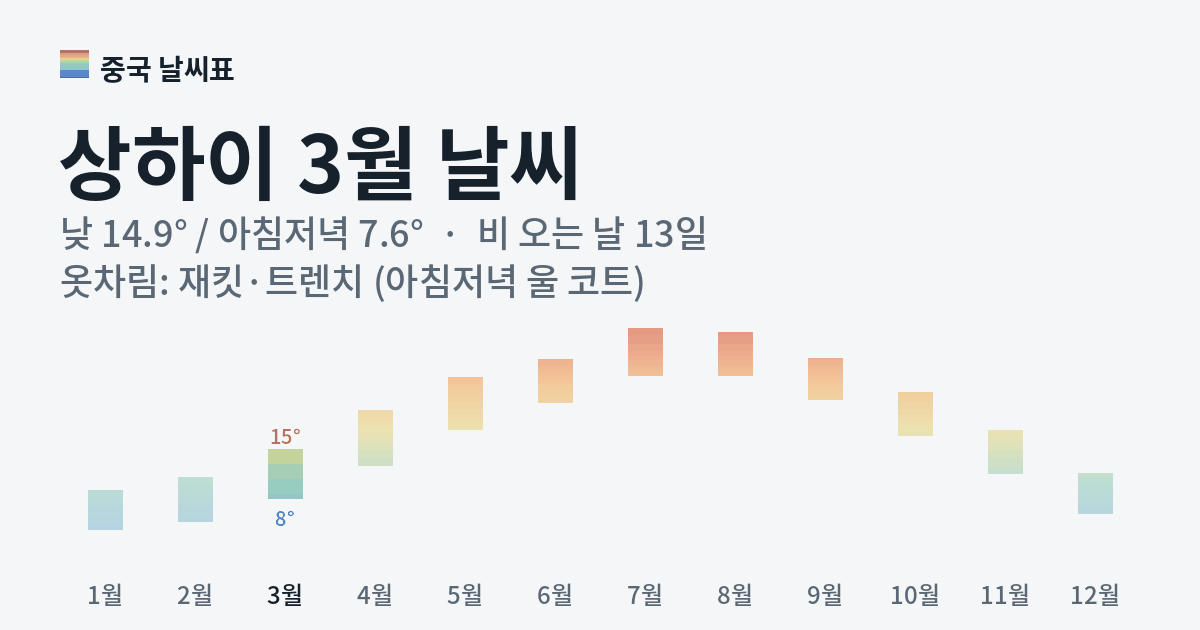 상하이 월별 기온 그래프, 3월 낮 평균 14.9도 아침저녁 7.6도