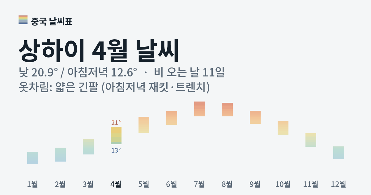상하이 월별 기온 그래프, 4월 낮 평균 20.9도 아침저녁 12.6도