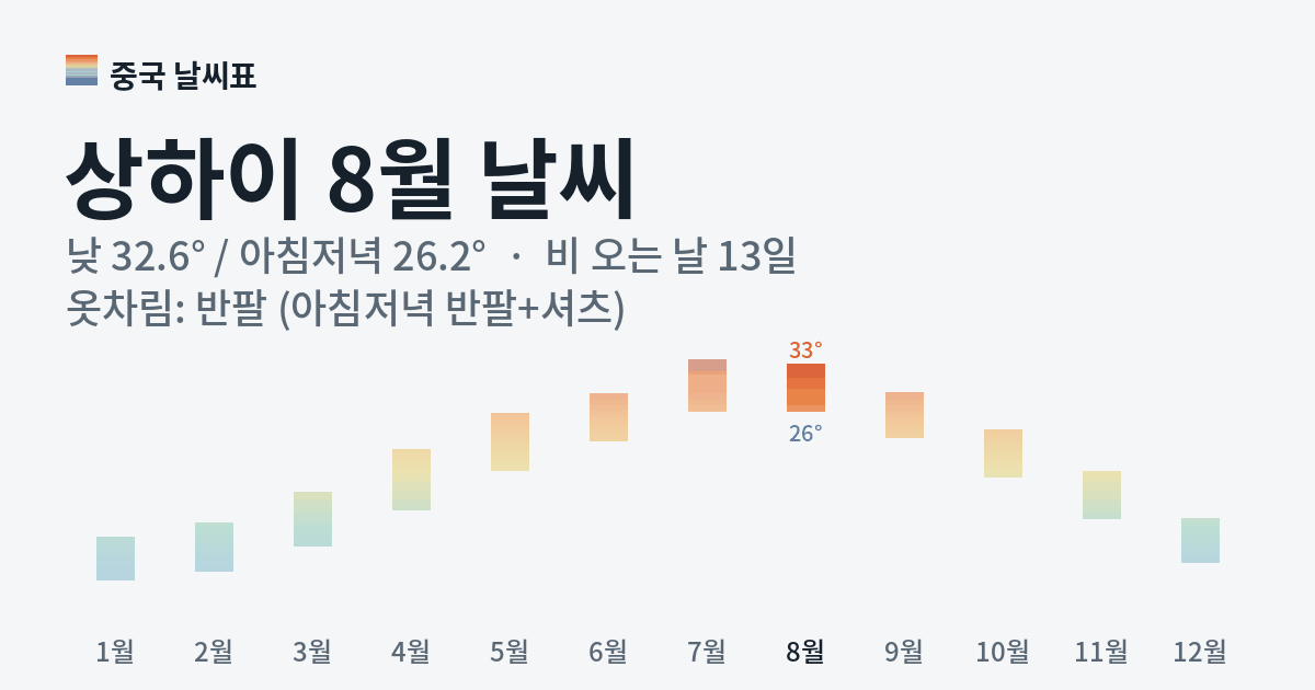 상하이 월별 기온 그래프, 8월 낮 평균 32.6도 아침저녁 26.2도
