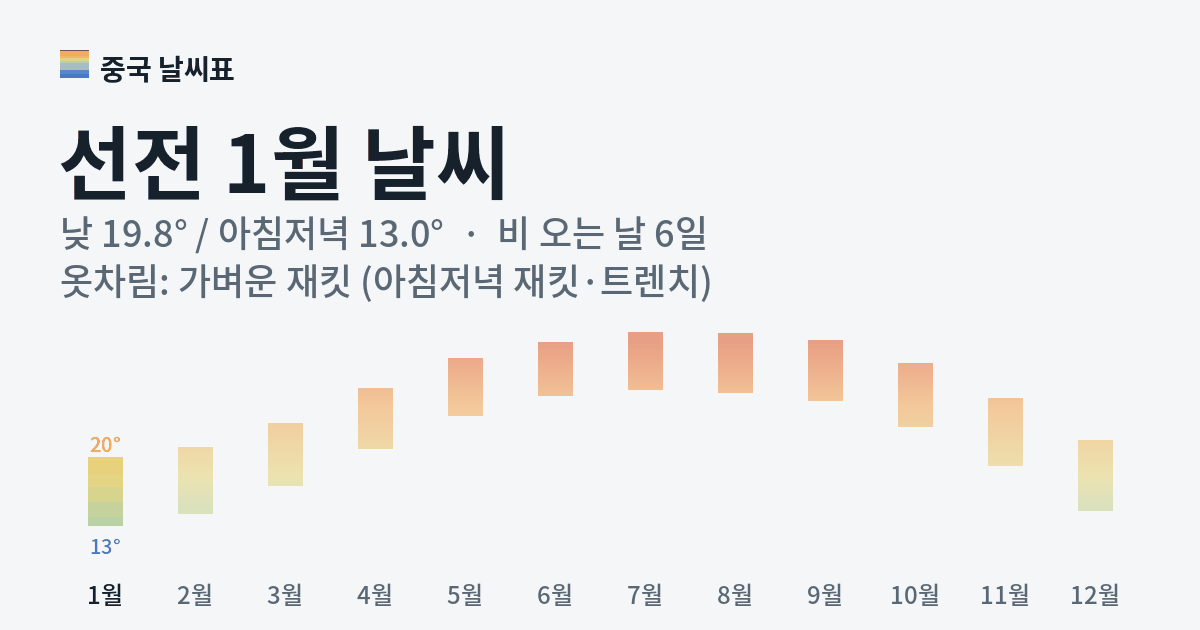 선전 월별 기온 그래프, 1월 낮 평균 19.8도 아침저녁 13.0도