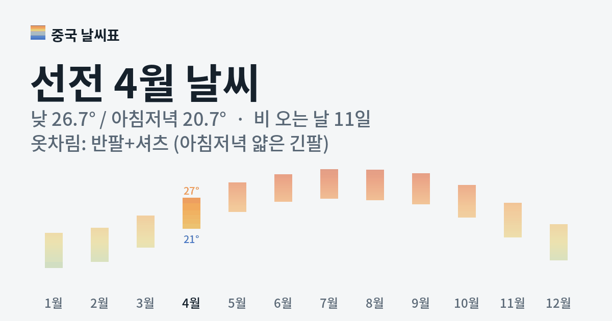 선전 월별 기온 그래프, 4월 낮 평균 26.7도 아침저녁 20.7도