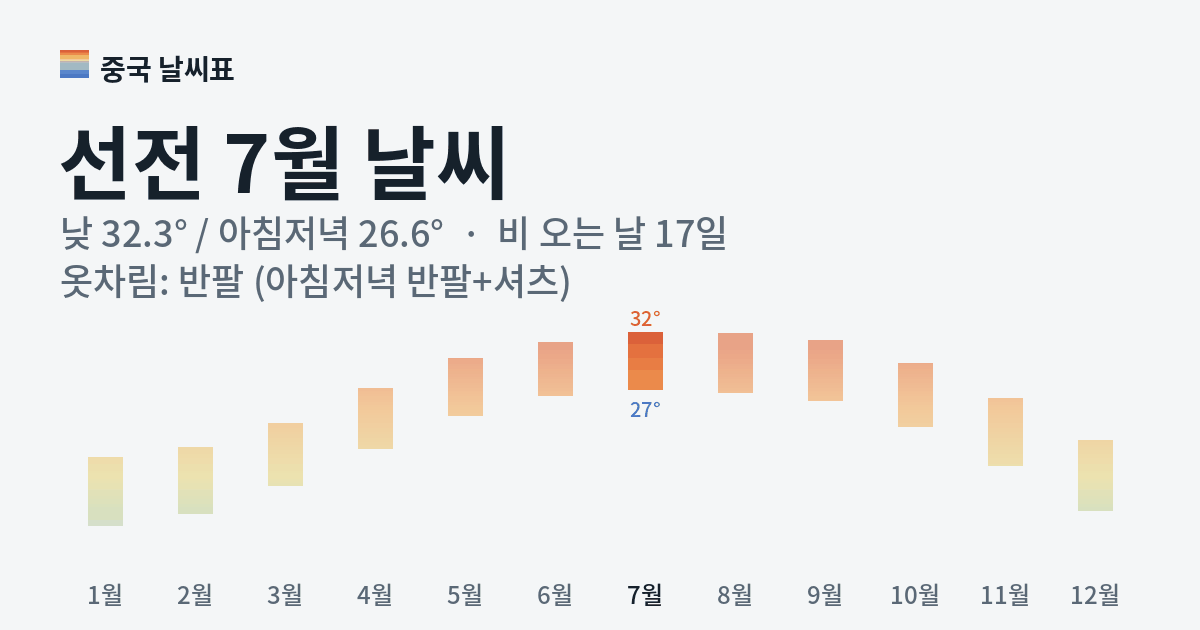 선전 월별 기온 그래프, 7월 낮 평균 32.3도 아침저녁 26.6도