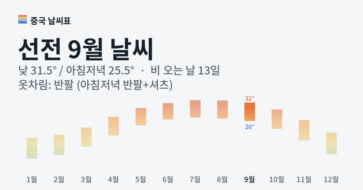 선전 월별 기온 그래프, 9월 낮 평균 31.5도 아침저녁 25.5도