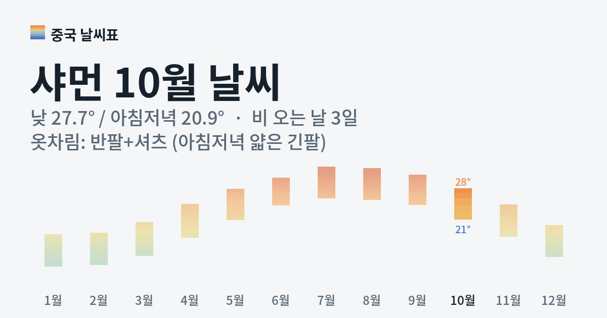 샤먼 월별 기온 그래프, 10월 낮 평균 27.7도 아침저녁 20.9도