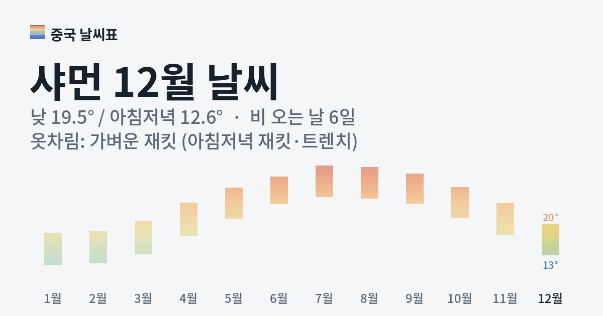샤먼 월별 기온 그래프, 12월 낮 평균 19.5도 아침저녁 12.6도