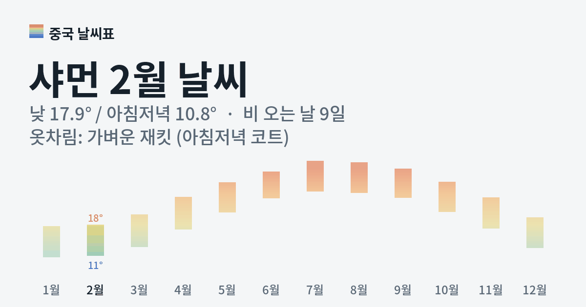 샤먼 월별 기온 그래프, 2월 낮 평균 17.9도 아침저녁 10.8도