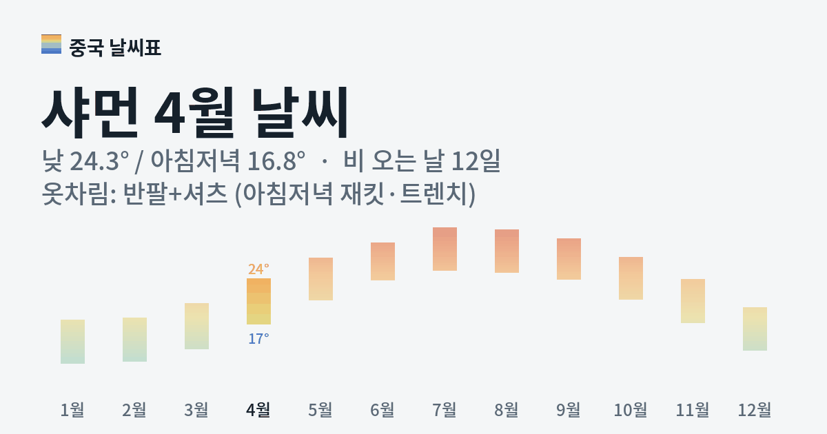 샤먼 월별 기온 그래프, 4월 낮 평균 24.3도 아침저녁 16.8도