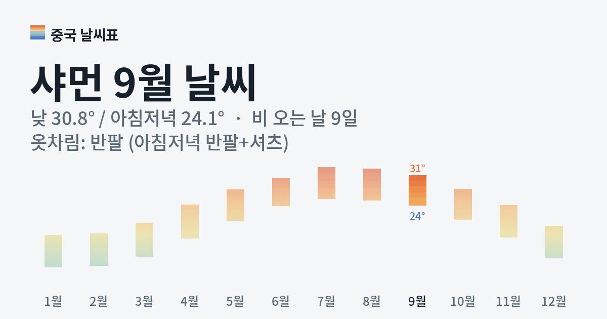 샤먼 월별 기온 그래프, 9월 낮 평균 30.8도 아침저녁 24.1도