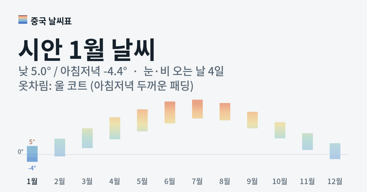 시안 월별 기온 그래프, 1월 낮 평균 5.0도 아침저녁 -4.4도