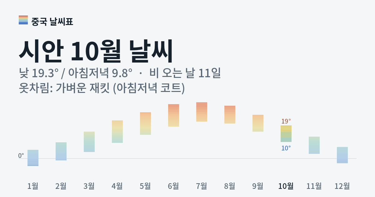 시안 월별 기온 그래프, 10월 낮 평균 19.3도 아침저녁 9.8도