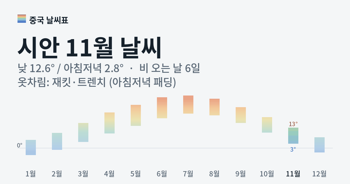 시안 월별 기온 그래프, 11월 낮 평균 12.6도 아침저녁 2.8도