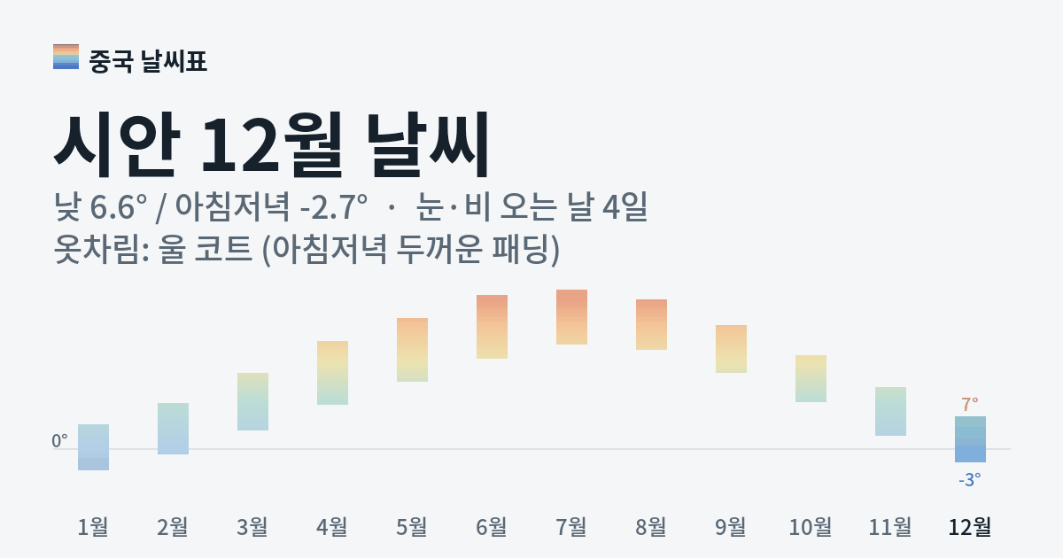 시안 월별 기온 그래프, 12월 낮 평균 6.6도 아침저녁 -2.7도