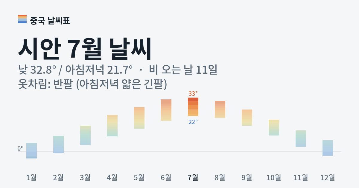 시안 월별 기온 그래프, 7월 낮 평균 32.8도 아침저녁 21.7도