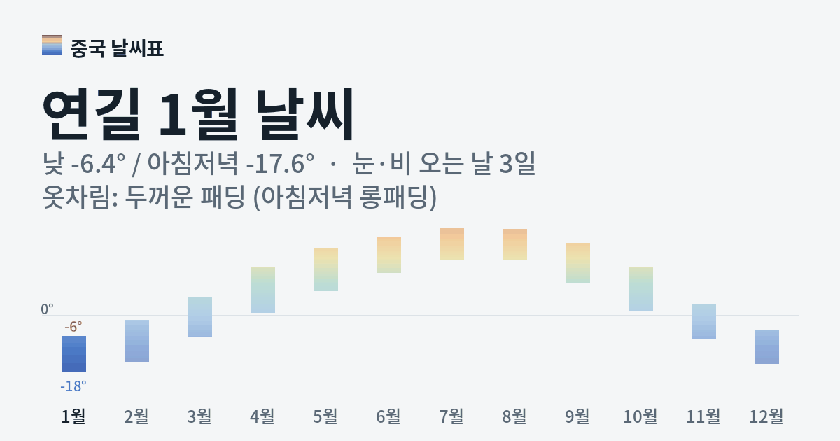 연길 월별 기온 그래프, 1월 낮 평균 -6.4도 아침저녁 -17.6도