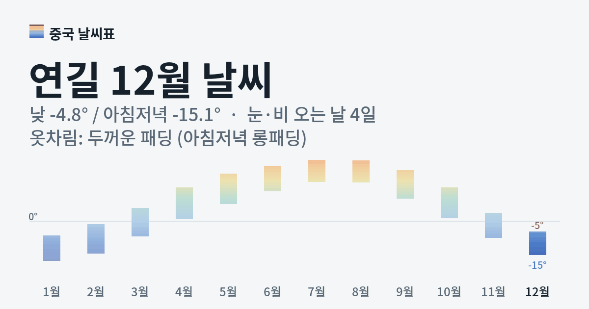 연길 월별 기온 그래프, 12월 낮 평균 -4.8도 아침저녁 -15.1도