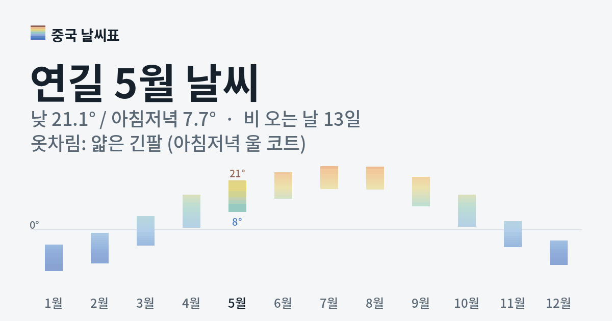 연길 월별 기온 그래프, 5월 낮 평균 21.1도 아침저녁 7.7도