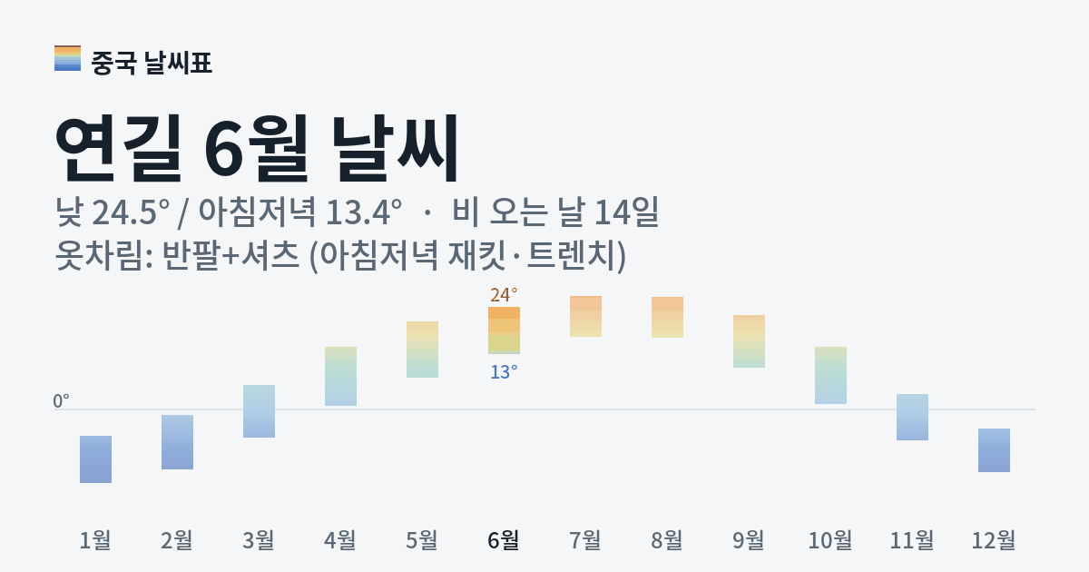 연길 월별 기온 그래프, 6월 낮 평균 24.5도 아침저녁 13.4도