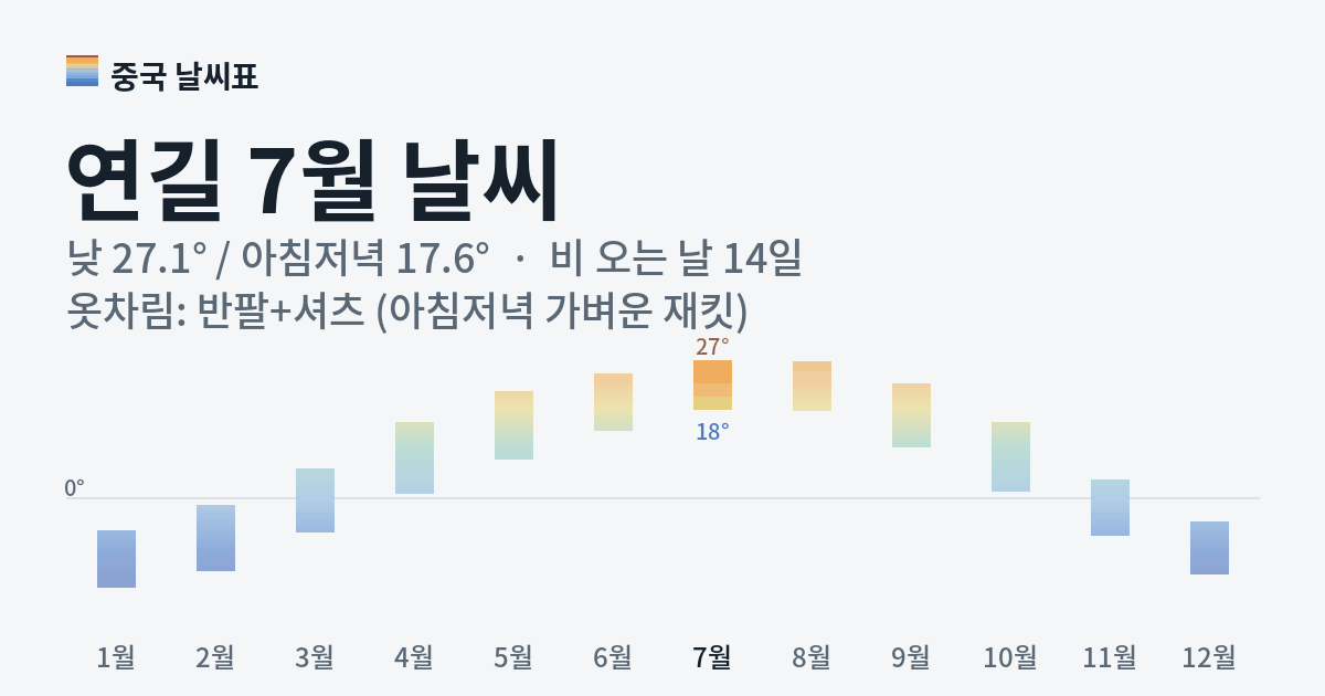 연길 월별 기온 그래프, 7월 낮 평균 27.1도 아침저녁 17.6도