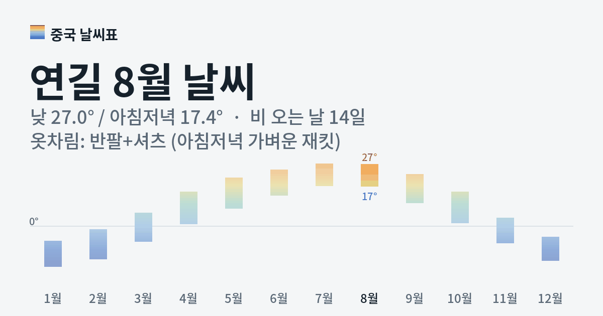 연길 월별 기온 그래프, 8월 낮 평균 27.0도 아침저녁 17.4도